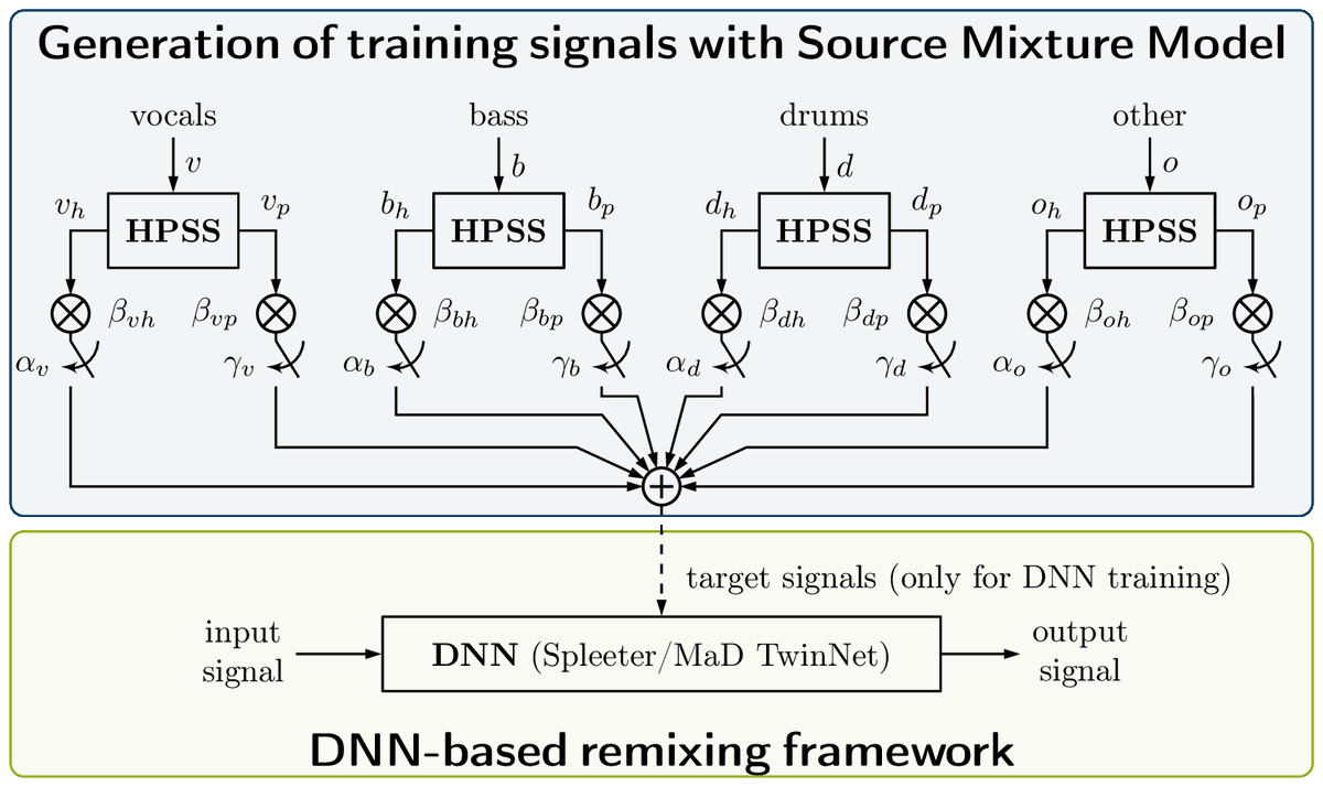 ika_rub's tweet photo. The accepted @ASA_JASA paper "A versatile deep-neural-network-based music preprocessing and remixing scheme for cochlear implant listeners" by Johannes Gauer, Anil Nagathil, Kai Eckel, Denis Belomestny and Rainer Martin is now available on https://t.co/uhVQrFt7Ki. https://t.co/93Qm3xl5UG