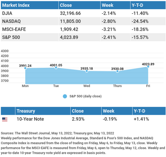 In a volatile trading week, stocks extended their losses as economic growth and inflation concerns soured investor sentiment.
The Dow Jones Industrial Average dropped 2.14%, while the Standard & Poor’s 500 lost 2.41%.
https://t.co/hWJIAu3fcT https://t.co/r0zyMtqxQ5