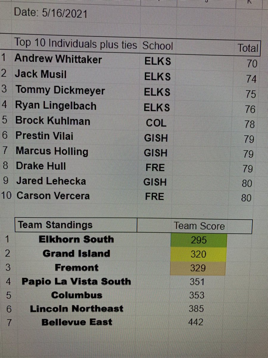 tkwapnioski's tweet photo. The @DiscoverersGolf @DiscovererWay with a 5th place finish at the A-2 District in Grand Island. Shoutout to all the golfers, but especially the #KOOLMAN @BrockKuhlman and #TheMick Brody Mickey for your leadership. #GoDiscoverers #TheDiscovererWay https://t.co/2L7joMBitK