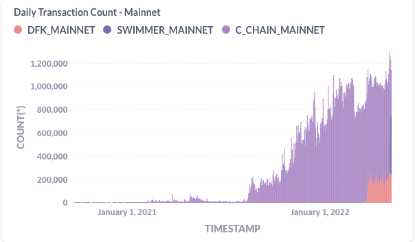 On May 15th on #Avalanche Daily Transactions

+ C-chain: 446k
+ Swimmer: 527k
+ DFK: 258k
= Total: 1.2M 

<a href="/swimmer_network/">Swimmer Network (Subnet) || NOW LIVE! 🏊‍♂️🎮🦀💦</a> had more transactions than c-chain  🦀🌊

Gas remains very cheap on all of the 3 chains🔺