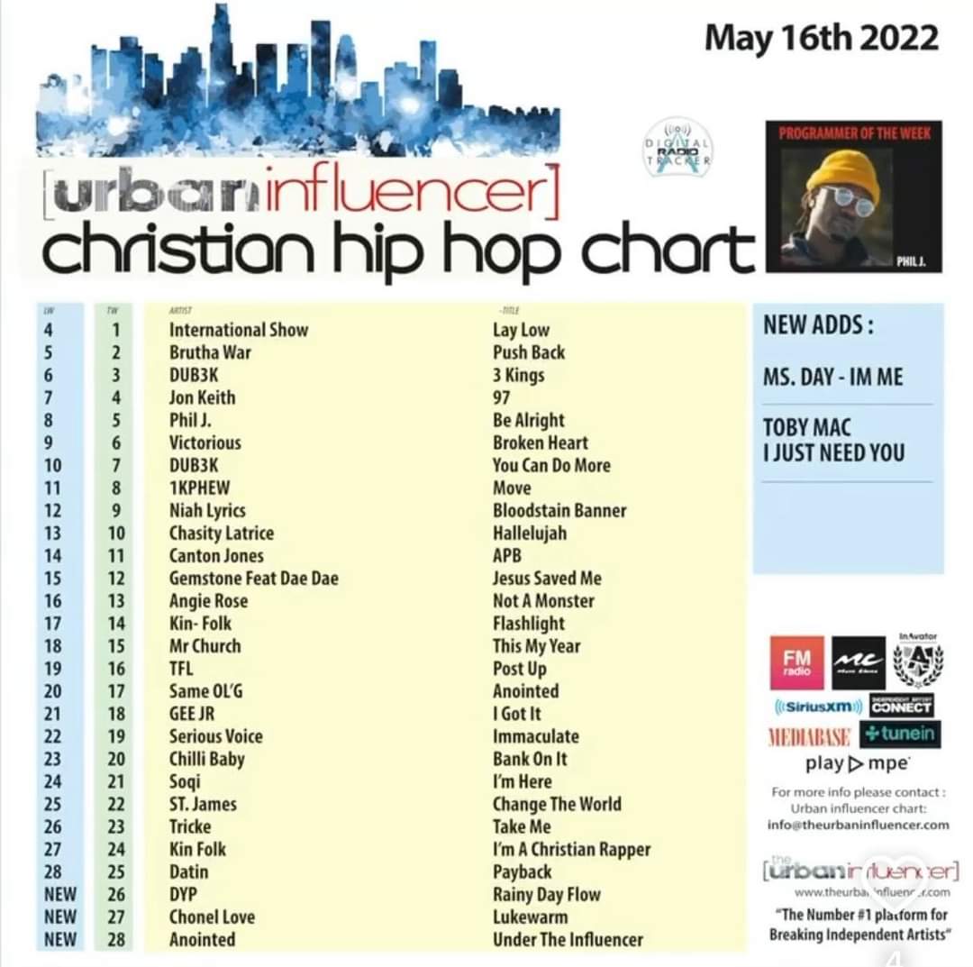 We are at spot #14 with 'Flashlight' and #24 with 'I'm A Christian Rapper.' Thank y'all for believing in the ministry! #kinfolk4life #imaChristianrapper #Flashlight #CHH #gospelhiphop #djsevere #djleothelion #urbaninfluencer