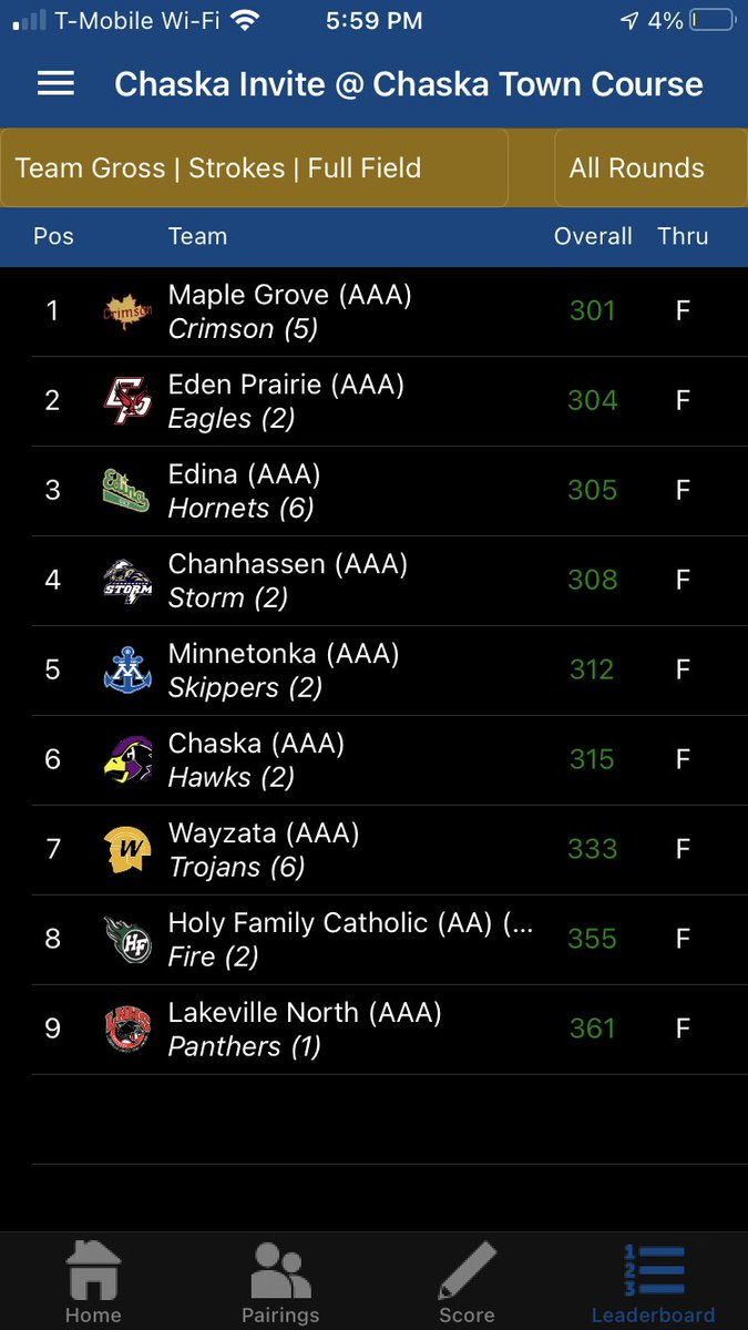 ChaskaGolf's tweet photo. Hawks finish 6th with a 315 team score on a windy day at the Chaska Town Course Invite! Esterley with the low round of 74 (+2) and a tied second place finish🥈 https://t.co/g20OrfYLH3