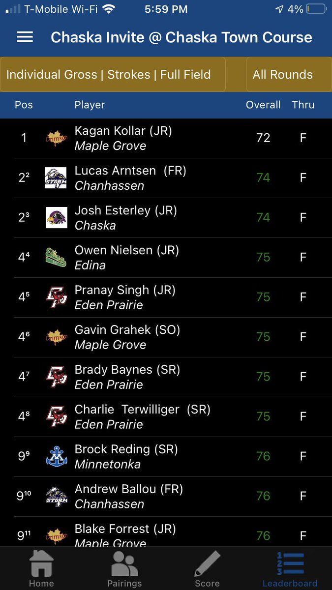 ChaskaGolf's tweet photo. Hawks finish 6th with a 315 team score on a windy day at the Chaska Town Course Invite! Esterley with the low round of 74 (+2) and a tied second place finish🥈 https://t.co/g20OrfYLH3