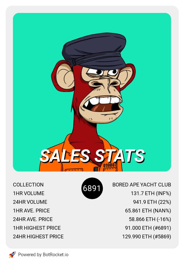 botrocket_io's tweet photo. Bored Ape Yacht Club recent sales stats.

#NFT #BAYC #BoredApeYC #NFTCommunity #NFTProject #NFTdrop #NFTCollection #NFTartist https://t.co/ErdODDJL1C