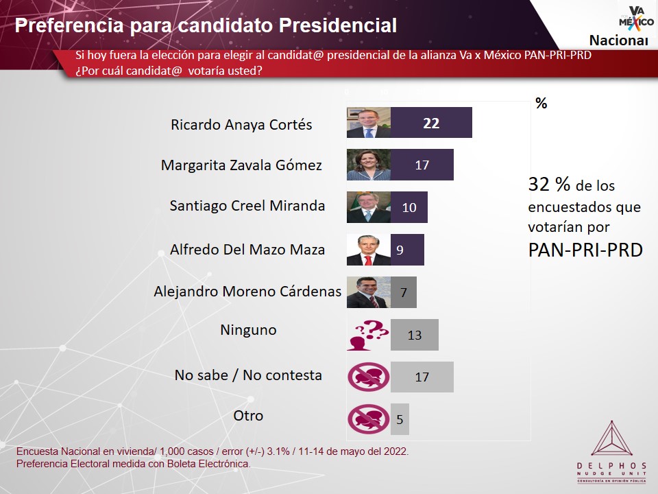 DelphosNU's tweet photo. Si hoy fuera la elección para elegir abanderado de la Alianza Va X México #PAN #PRI #PRD rumbo al 2024.
🥇El primer lugar sería para @RicardoAnayaC con el 22% de la intención de voto.

🥈 En 2o lugar @Mzavalagc con el 17%.

🥉 @SantiagoCreelM en 3o con el 10%. https://t.co/HsmZi4UrAt