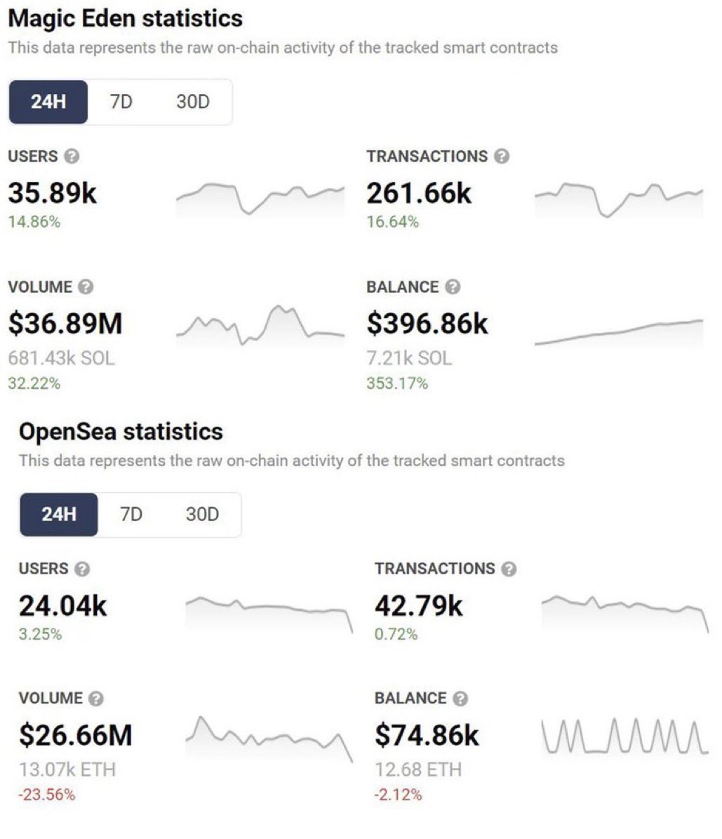 $SOL NFT activity > $ETH NFT activity in the last 24hrs.

The bigger story here is all metrics for <a href="/MagicEden/">Magic Eden 🪄</a> have been trending higher for about 3 months while <a href="/opensea/">OpenSea</a> is the opposite.

Probably nothing...