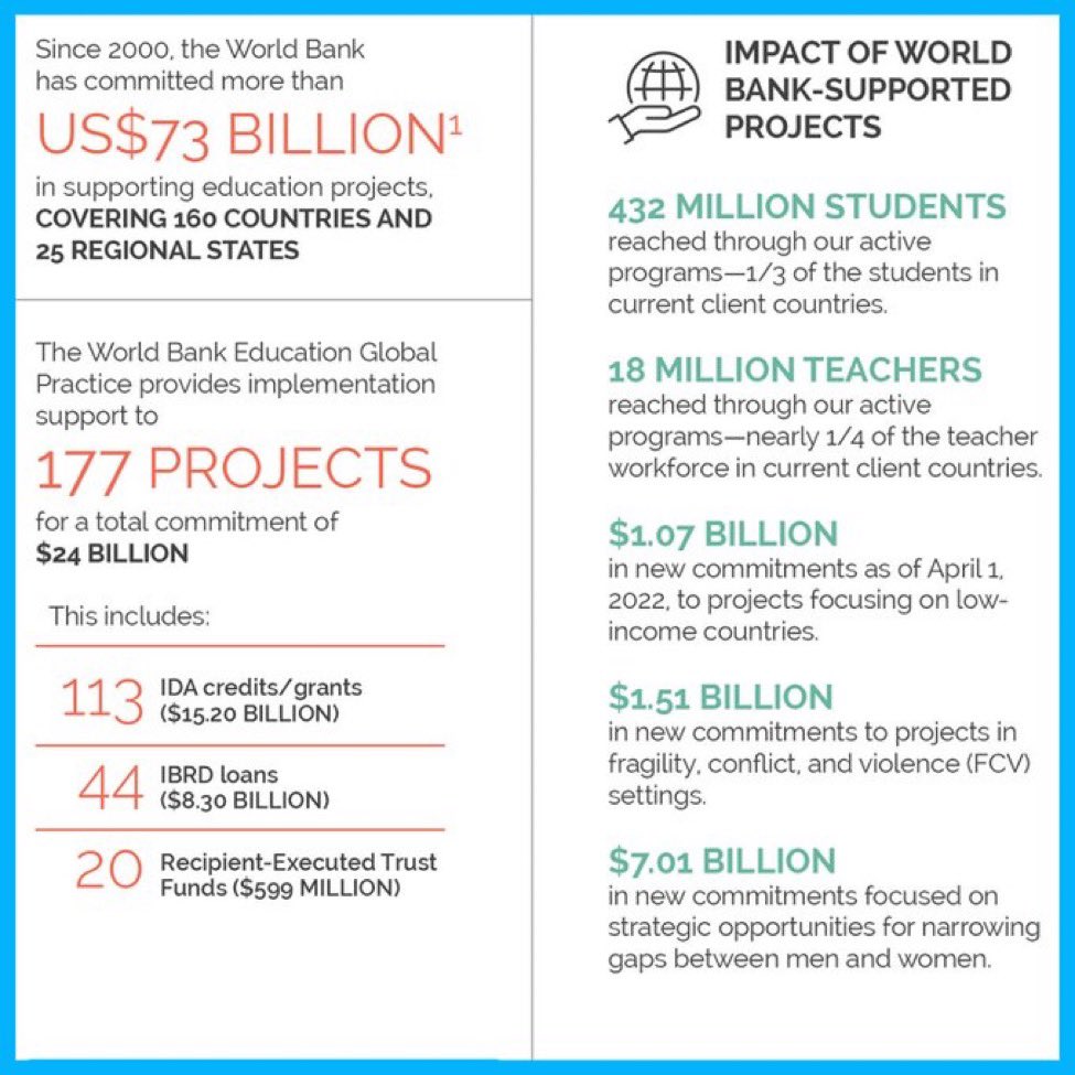 StefanoDeCupis's tweet photo. 📚#DYK? The @WorldBank is the largest financier of #education in the developing world!

🌐We support governments’ efforts in education and training, benefitting children from birth to adulthood

🔽Download our new factsheet:
https://t.co/pvnb5pfo4T

#SDGs #SDG4 #LearningPoverty https://t.co/hl6qiAlJNs
