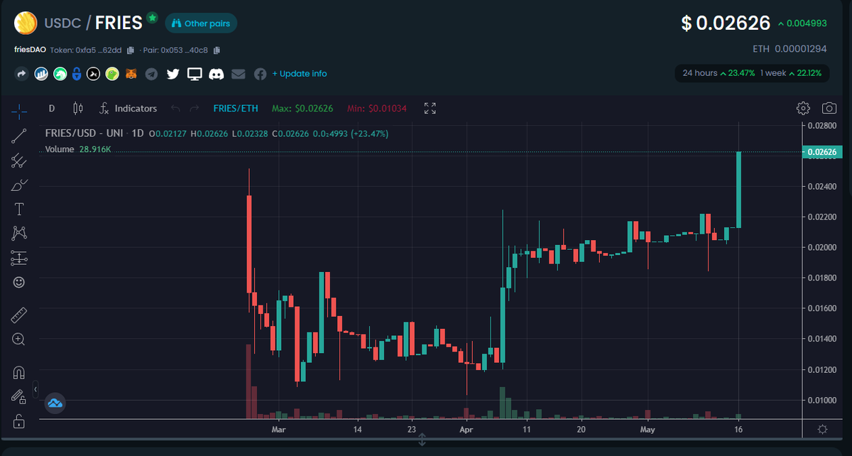 sell9000's tweet photo. $FRIES has officially lost its 2 cent peg https://t.co/2xsSAk8SQo