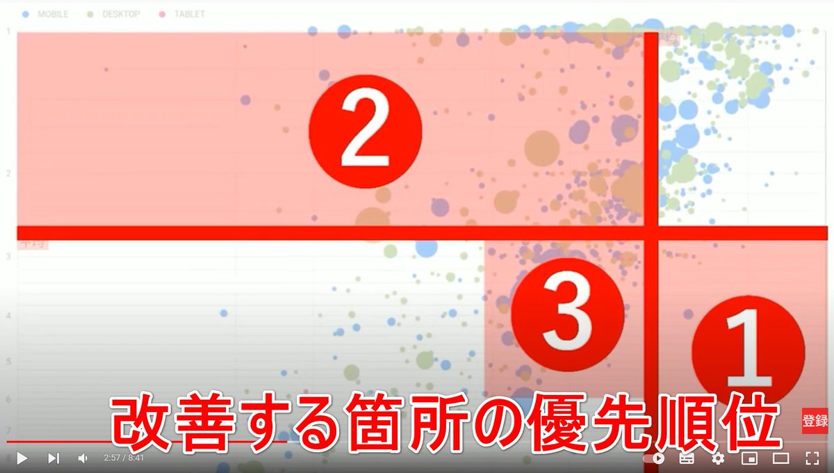 seolabochannel's tweet photo. YouTubeを更新

『サチコを使ってSEO順位を上げる』

・難しそうなサーチコンソール
・バブルチャートでわかりやすく解析
・見るべきキーワードを瞬時に把握

見るべき所
・順位高いけど、CTR低い
・クリック数多いけど、順位低い
・順位低いけどCTR高い
など

詳細👉 https://t.co/KSQhmQfut1 https://t.co/Vb0Pq6vKBB