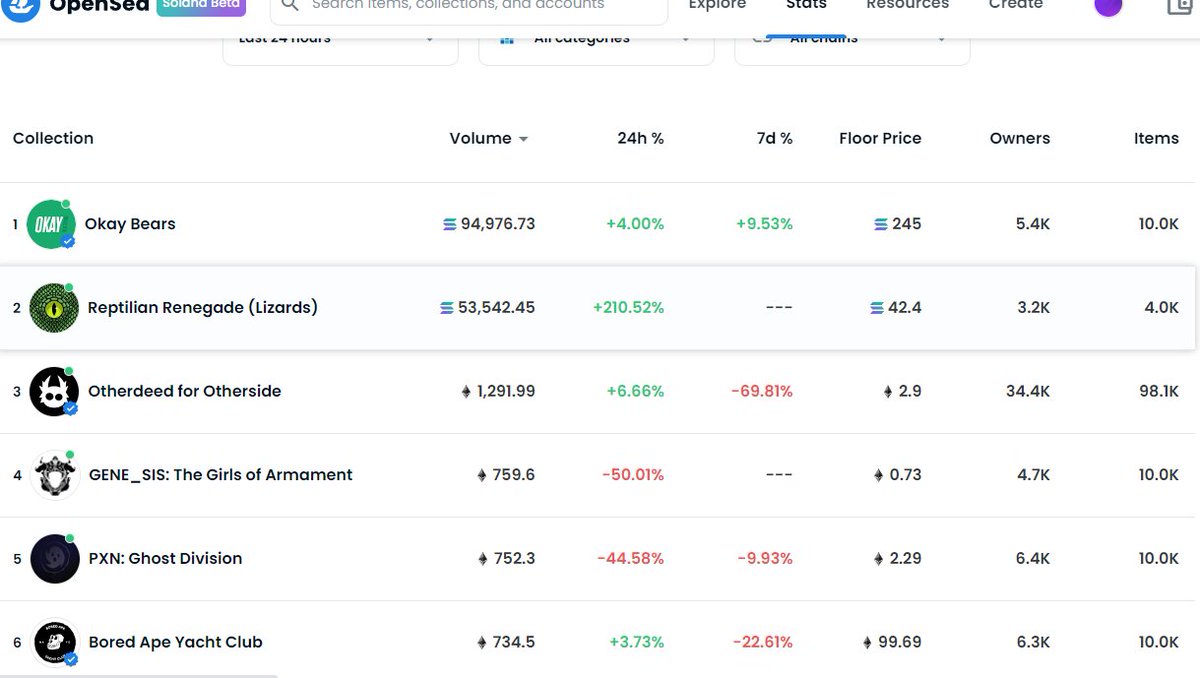 EdenverseOnline's tweet photo. As @swz33e saw, #SolanaSummer here? bloody #RoofisOnFire ...
@MagicEden takes over @opensea , now this...
100k PFP's are here for everyone in #Soliverse and the end of May/June, its only going to get #hotter *wink wink, nudge nudge* https://t.co/pInbcIc8js