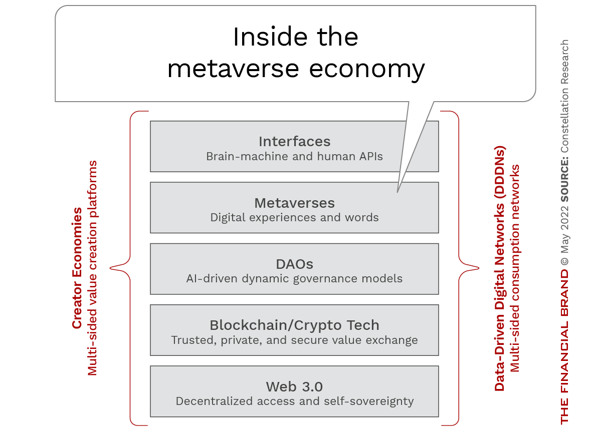 The Banker’s Guide to the #Metaverse: thefinancialbrand.com/144686/the-ban… by <a href="/JimMarous/">Jim Marous 💯</a> 
=====
#AR #VR #Web3 #Blockchain #Crypto #DeFi #Fintech #Banking #CX #DAO #Decentralized #Decentralization #AI #Edge #EdgeComputing #DigitalTwins #DigitalAssets #DLT #SmartContracts $DAG #StateChannels