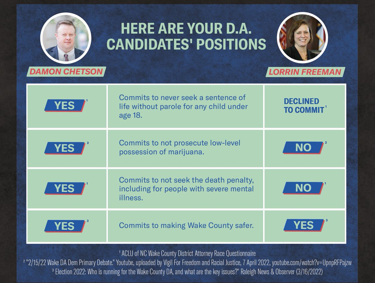udiofer_'s tweet photo. Tomorrow is a big Election Day for progressive prosecutor movement, as the Wake County, North Carolina DA candidates face off. One supports ending marijuana prosecutions, death penalty, juvenile life without parole &amp; not prosecuting abortions. The other does not #VoteSmartJustice https://t.co/6nfqJV1CjF