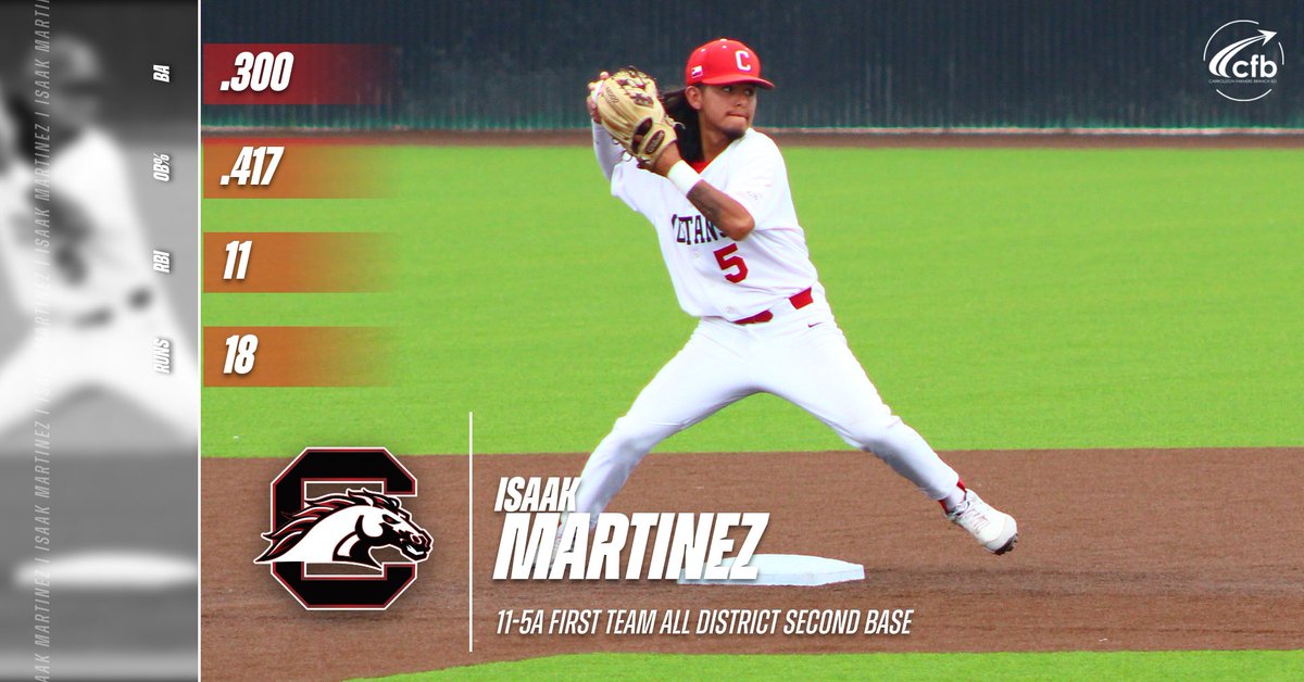 CreekviewBSBL's tweet photo. CREEKVIEW MUSTANG BASEBALL!
@castillo_ac @PutterRenee @RamirezCoach
@CmsaMustangs @CFBathletics @CreekviewPrinc @CreekviewLeads @5ATxHSBaseball @gshelbyk 
#FYMB #FAST https://t.co/sjKiq4UajG
