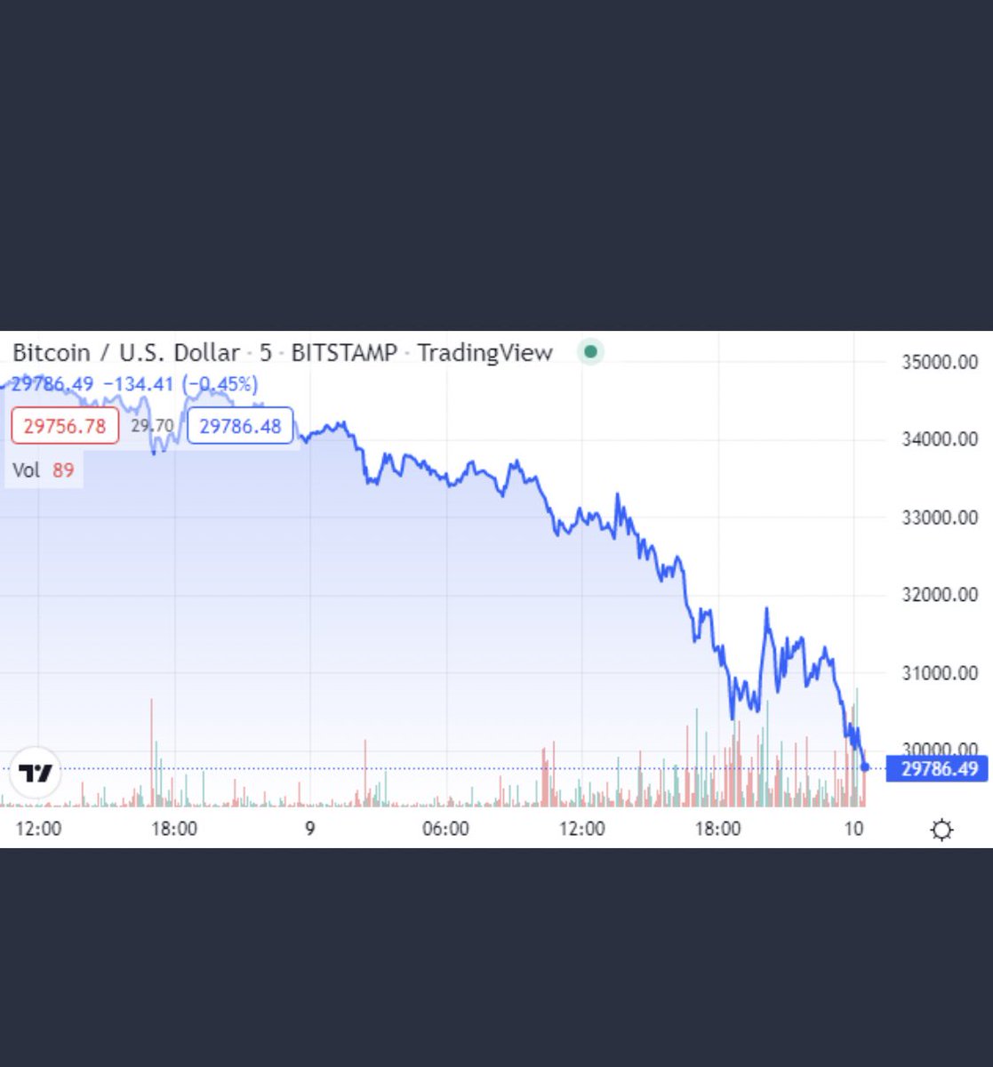 HiImMillie's tweet photo. JUST IN - #Bitcoin  falls below $30,000 https://t.co/reGTHOQvn3