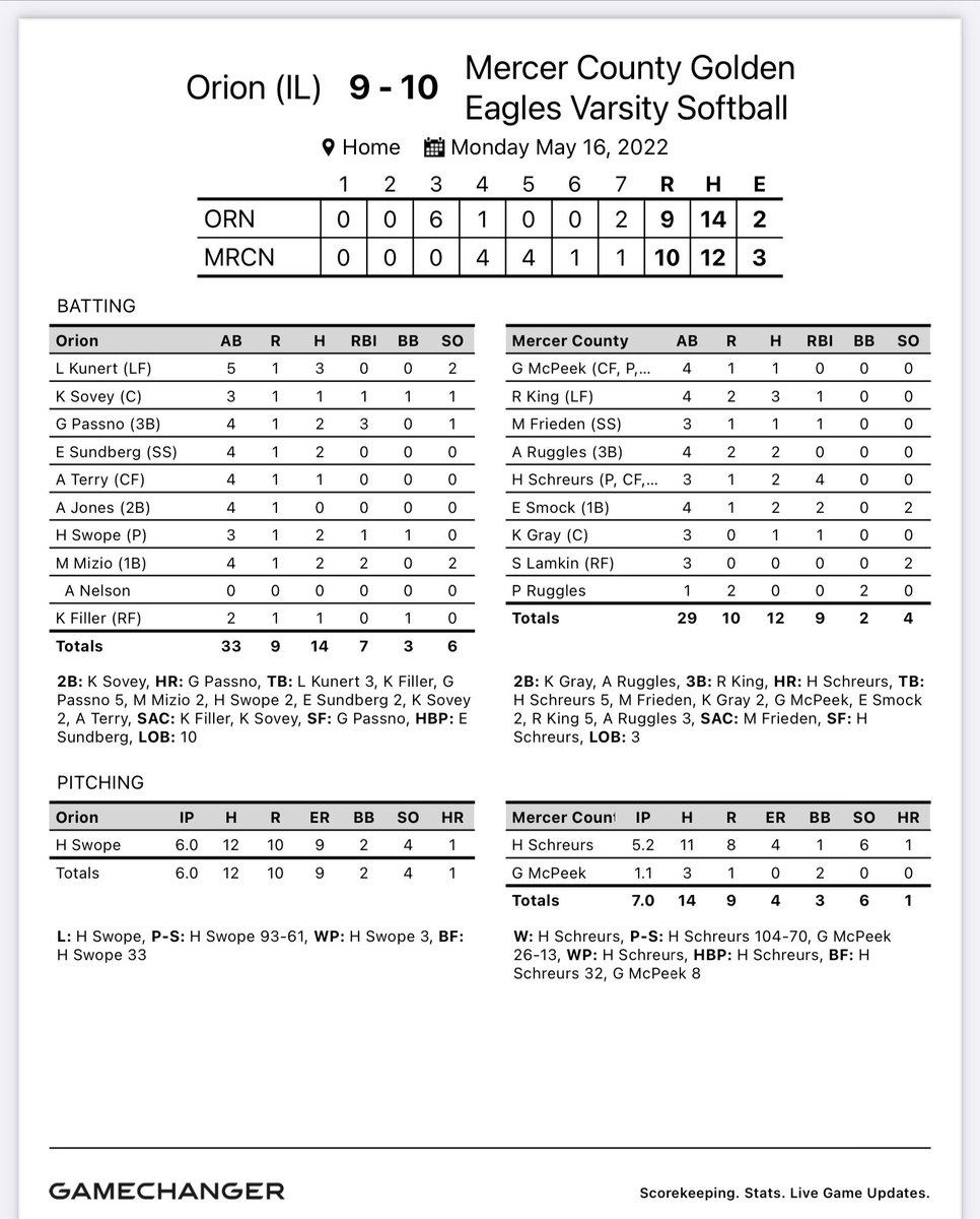 Mercosoftball's tweet photo. Eagles walk off to win! Ellie Smock drives in game winner! 
MC 10 Orion 9 https://t.co/NQBeBf6Lun