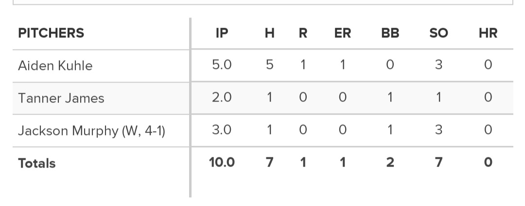 LSBR11's tweet image. BTW ... Last Year's #LSBR CY Young just finished a great Freshman season at Roanoke. The #MurphyMan from #throwstrikes lane was 4-1. Big win topping #1 ODAC seed Lynchburg. #Nokes ultimately fell to Shenandoah. But .. h/t to @JMurphy2021 ... #LSbaseball &amp;amp; @BWBaseball1 alum.
