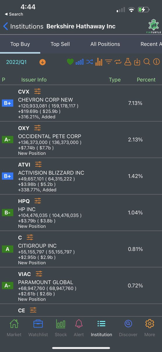 finturtles's tweet photo. Warren Buffet's Birkshire Hathaway just released Q1 investment portfolio. Bought: $CVX $OXY $ATVI $HPQ $C $VIAC $CE $MCK $AAPL $MKL $FWONK $ALLY $FND $RH $GM
Sold: $VZ $ABBV $BMY $STOR $RPRX $KR $WFC

Latest institutional portfolio data on Finturtle app. 
https://t.co/vkygLq6Jli https://t.co/8fsNfkrlWB