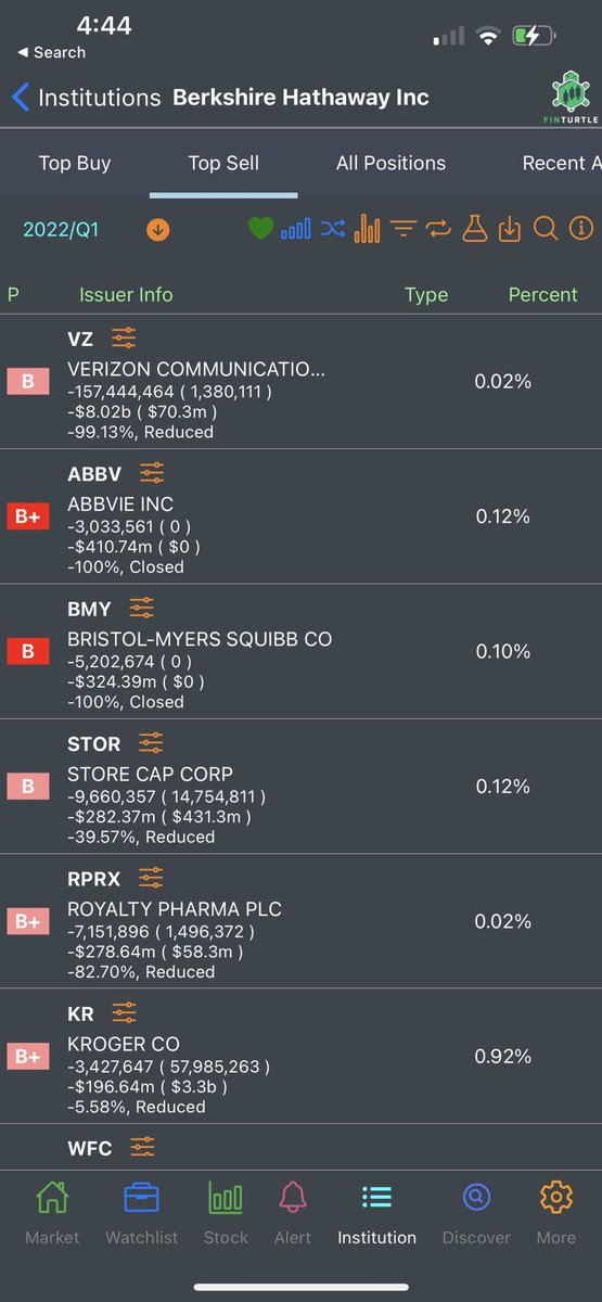 finturtles's tweet photo. Warren Buffet's Birkshire Hathaway just released Q1 investment portfolio. Bought: $CVX $OXY $ATVI $HPQ $C $VIAC $CE $MCK $AAPL $MKL $FWONK $ALLY $FND $RH $GM
Sold: $VZ $ABBV $BMY $STOR $RPRX $KR $WFC

Latest institutional portfolio data on Finturtle app. 
https://t.co/vkygLq6Jli https://t.co/8fsNfkrlWB