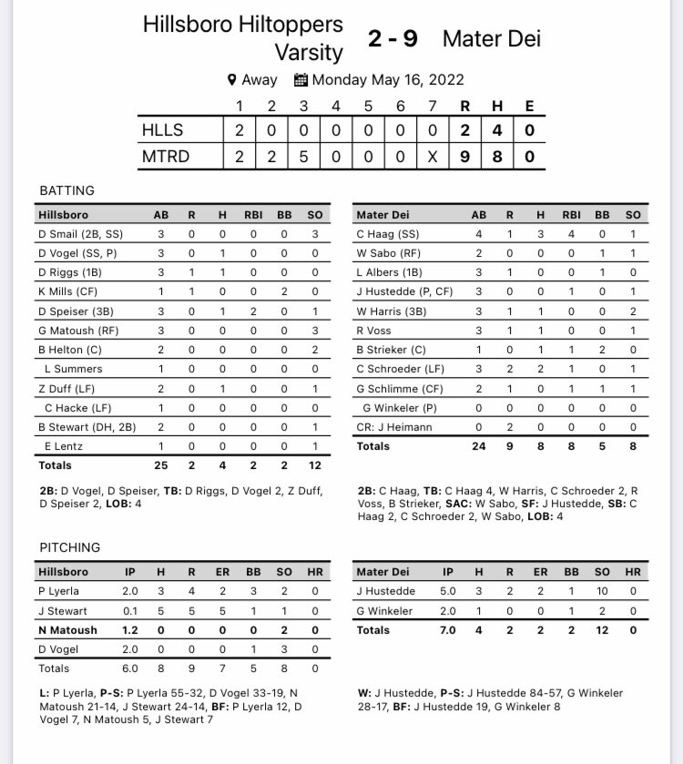 BaseballToppers's tweet photo. Regionals at Mater Dei

Toppers 2, Mater Dei 9

Final Record: 15-10

#TopperPride https://t.co/1GQKjDeeXR
