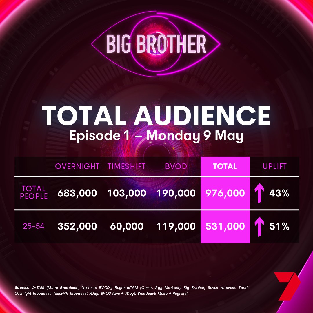 SevenNetwork's tweet photo. Big Brother - Launch episode grows 51% in 25 to 54s over 7 days. 
- Up 43% in total people to 976,000 viewers https://t.co/9AwsAnbe7V