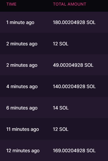 BoredApeSolClub's tweet photo. Bored Ape Solana Club Is On Fire!!! 3 Sales over 140 SOL each in last , 140 , 169 , and 180 Solana Sales are the Highest in Bored Ape Solana History!! Congrats to the New Owners and Apes Who Sold!!

#Solana #SolanaNFTs #NFTs #NFTCommunity https://t.co/MUUxbTeAku