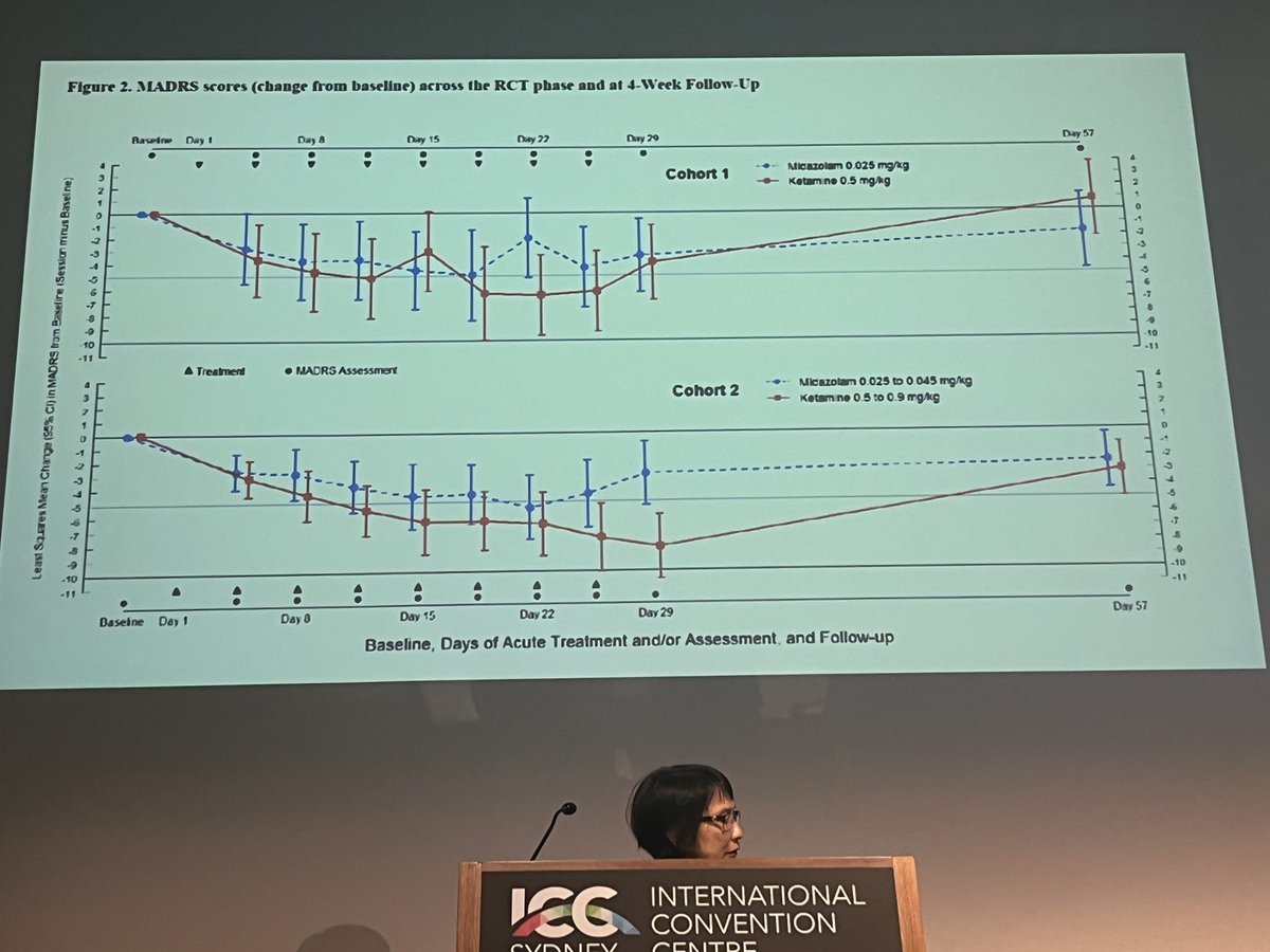 Sam Harvey (@samuel_harvey) on Twitter photo So wonderful to see so much great <a href="/blackdoginst/">Black Dog Institute</a> and <a href="/UNSWMedicine/">UNSW Medicine & Health</a> research being presented at #RANZCP2022 Congress. Latest is Prof Loo presenting the results from our latest trial of ketamine for depression. Exciting signals in the early resultsā¦ā¦ So wonderful to see so much great <a href="/blackdoginst/">Black Dog Institute</a> and <a href="/UNSWMedicine/">UNSW Medicine & Health</a> research being presented at #RANZCP2022 Congress. Latest is Prof Loo presenting the results from our latest trial of ketamine for depression. Exciting signals in the early resultsā¦ā¦
