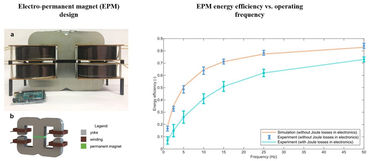 Lahde_Slovenia's tweet photo. Towards powerful magnetocaloric devices with static electro-permanent magnets #magnetocaloric #caloric #heattransfer #alternativetechnologies #cooling #refrigeration https://t.co/GUH6Zu3o1C https://t.co/EijUhuXzSA