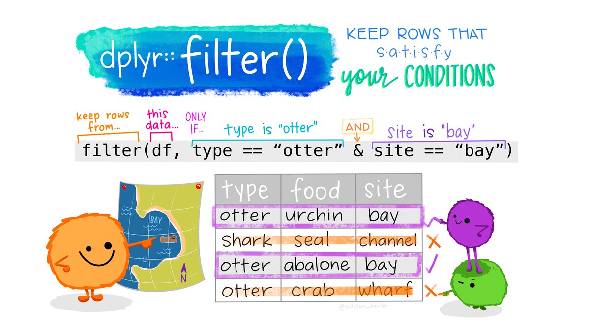 Olivier Gimenez 🖖🦦 (@oaggimenez) on Twitter photo 🔧🚧 Intro on data wrangling w/ R 📦 dplyr - import data, pipe, pivot, join, filter, count, work w/ columns, dates, char, factors, etc #tidyverse
▶️ bit.ly/3yGJmNP ◀️
w/ practicals bit.ly/3LjRaYs & solutions bit.ly/3FOxF9k
Cartoons <a href="/allison_horst/">Allison Horst</a> 💜 🔧🚧 Intro on data wrangling w/ R 📦 dplyr - import data, pipe, pivot, join, filter, count, work w/ columns, dates, char, factors, etc #tidyverse
▶️ bit.ly/3yGJmNP ◀️
w/ practicals bit.ly/3LjRaYs & solutions bit.ly/3FOxF9k
Cartoons <a href="/allison_horst/">Allison Horst</a> 💜