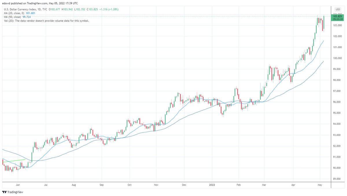 Bitcoin's tweet photo. This is what a giant global margin call looks like as those who are short the $USD have to get some in order to pay interest on $12-14T of debt. https://t.co/6K0c0tOBfV