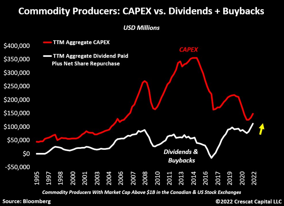 TaviCosta's tweet photo. I don’t care if you think this insanity is being caused by shareholder or political pressure:

Resource companies are almost returning more capital to their shareholders than investing in their own businesses.
 
This is not a sign of a commodities cycle at its peak. Period. https://t.co/NOKLi6EOAN