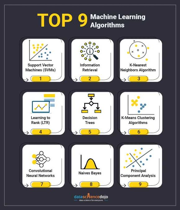 glenbrimi's tweet photo. #infograhics :Top 9 Machine Learning Algorithms
#machinelearning #ML #Algorithms #Cluster #LTR #AI #ArtificialIntelligence #python #pythorch #NeuralNetworks #DataScience
@DataScienceDojo https://t.co/M66ipqQkEH