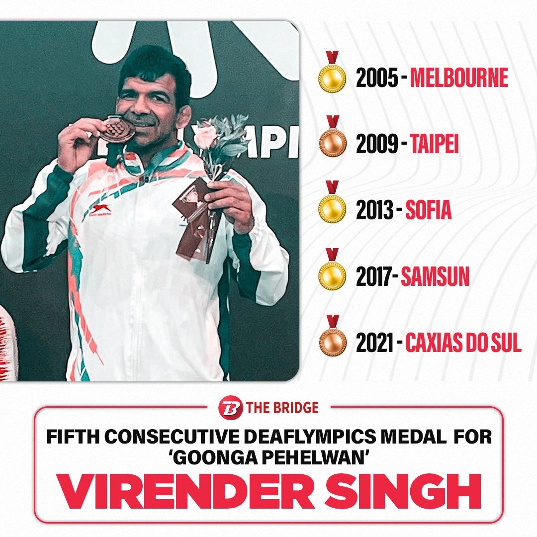 the_bridge_in's tweet photo. 3️⃣ Gold🥇
2️⃣ Bronze🥉

For Virender Singh Yadav, aka 'Goonga Pehelwan', winning medals at the highest stage of them all has become like second nature!🔥👏

#Deaflympics2021 | #Deaflympics https://t.co/KtVcgeJB5r
