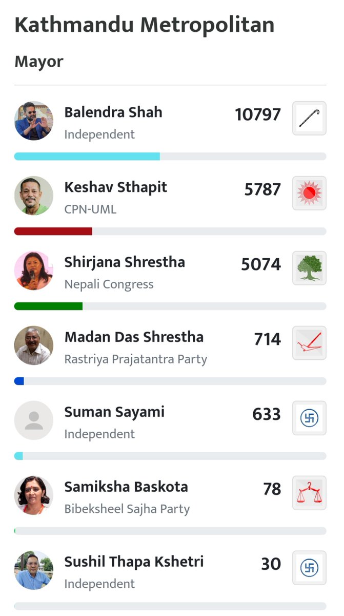 dvyasingh_'s tweet photo. The Rising youth *Balen Dai*!! 
"Not just rapper but the voice of Many"🤘🏽🤘🏽
#NepalElection2079 #NepalLocalElections #BalenShah #Kathmandu #LocalElections2022 https://t.co/KIFupxL4hs