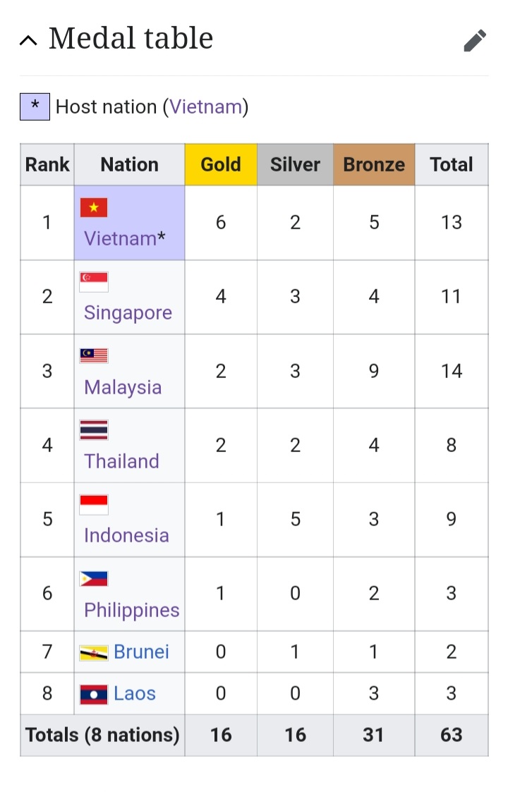 FirdausAg_46's tweet photo. Turut berduka dunia PerPencak Silatan Indonesia hanya mampu meraih 1 emas dari 16 emas yang diperbutkan, padahal di Asian Games 2018 kita mampu meraih 14 emas, namun di Sea Games kali ini kita hanya diperingkat 5 dengan 1 emas. https://t.co/tJ1HCzzZHQ