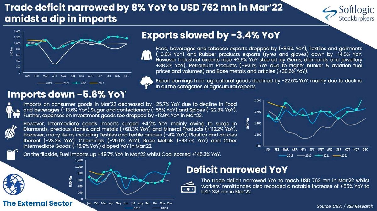 SoftlogicStock1's tweet photo. Trade deficit narrowed by 8% YoY to USD 762 mn in Mar’22 amidst a dip in imports #cbsl #externaltrade #imports #exports #Softlogic #ssb https://t.co/1MawRUl07s