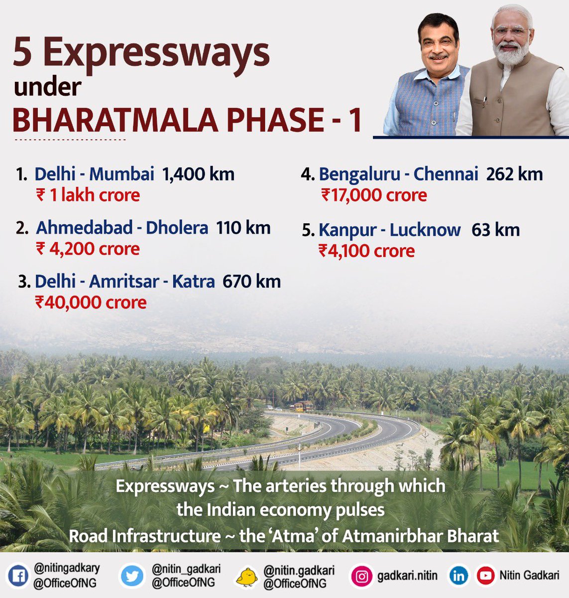 nitin_gadkari's tweet photo. Under the leadership of PM Shri @narendramodi ji, the Expressways are crucial category of the ambitious #Bharatmala Pariyojana Under Phase -1, total of 8 Expressways of total length 3,852 km are being developed at total cost of ₹2,36,765 Cr. #PragatiKaHighway #GatiShakti https://t.co/JNy5gwKF7l