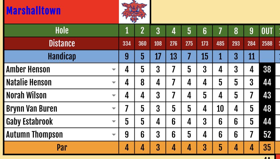 MHSBobcatGolf's tweet photo. Bobcats close out the regular season CIML Dual schedule with a win vs. Waukee Northwest to finish 6-0 in conference play. It marks back-to-back seasons where the ‘Cats claim both the regular season and CIML tournament titles. https://t.co/KLubXVII57