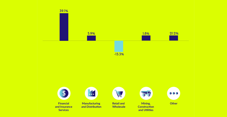 JobsReportAUNZ's tweet photo. While the demand for New Zealand workers in Retail and Wholesale grew exponentially in the last quarter of 2021, the arrival of Omicron and shrinking consumer confidence, led to a 13.3% decline this quarter. 

Read more here: https://t.co/KrhC3JwwGT

#LoveYourWork #Jobs https://t.co/WudmJBkOxE