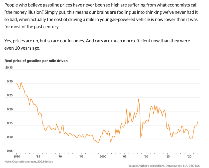 ukarlewitz's tweet photo. Allow me to piss you off with some data on the price of gas https://t.co/H9QLWv0yGM