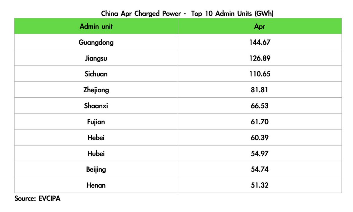 DKurac's tweet photo. #China Apr charged power: 1.42TWh,⬆️69.2% YoY,⬆️31.3% MoM.
🥇Guangdong
🥈Jiangsu
🥉Sichuan
(EVCIPA) https://t.co/NMRMEp6Qpv