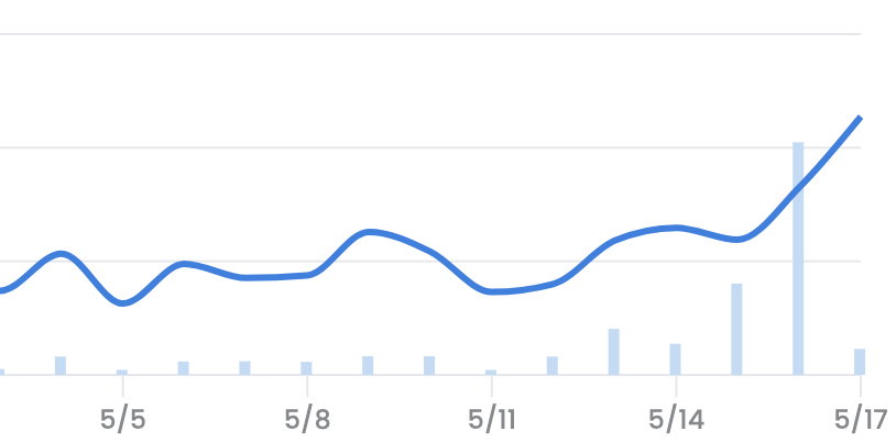 <a href="/NotYourBroNFT/">Not Your Bro 🇦🇺</a> is on the move because that's what movements do #itsamovement 

Look at those sales 🥵🚀🌈
#NYBfamily #NotYourBro #NFTCommunity