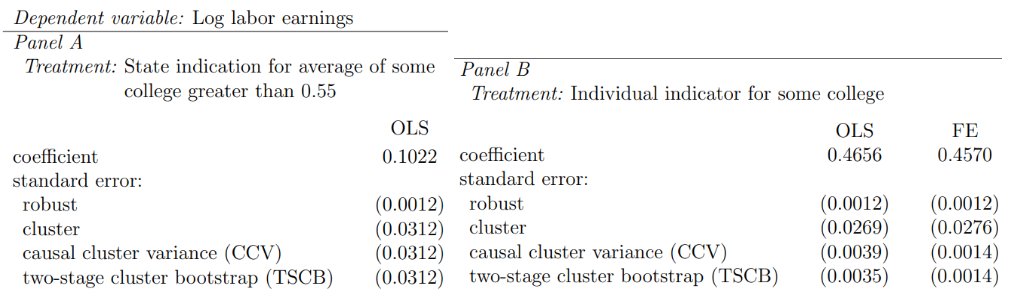 In most econ applications, clustering std errors is a problem of design, not sampling. What does that mean? Clustering is needed if treatment assignment is correlated within clusters, not because some clusters were sampled and others were not. 1/8 @jmwooldridge