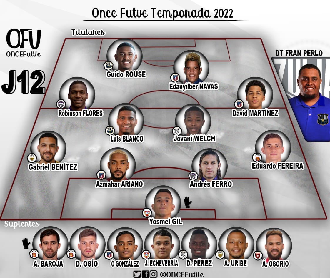 ONCEFutVe's tweet photo. ¡Este es nuestro duodécimo #OnceFUTVE 🇻🇪⚽️ de la temporada 2022!
👇 Aquí está nuestro duodécimo jugador de la jornada. https://t.co/4Bn8VWj8Ce