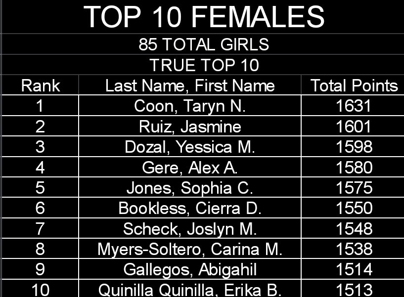 dchsdemonstrong's tweet photo. Congrats to our spring semester Demon Strong Testing Top 10% Males and Females! https://t.co/DP9uyQrxBw