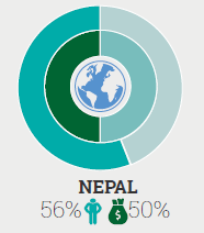 In Nepal 56% from among economically poor households and 50% from among economically non-poor households are exposed to one or more hazards. So, disaster risk reduction is not only poor peoples' agenda! Let's increase investment in #DRR before it is too late.
#GAR2022 #GPDRR2022