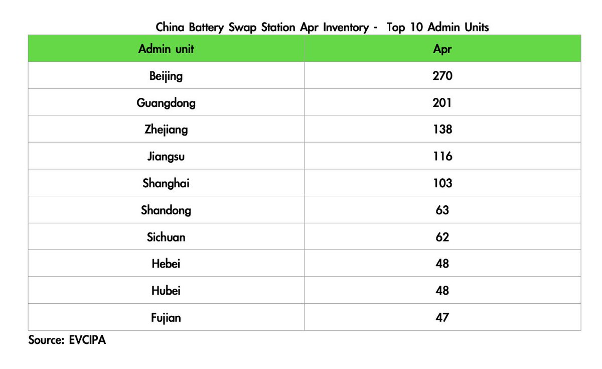 DKurac's tweet photo. #China #battery swap station inventory: 1,480.
OPERATOR
🥇#NIO: 938
🥈#Aulton: 434
🥉#Botann: 108
ADMIN UNIT
🥇Beijing: 270
🥈Guangdong: 201
🥉Zhejiang: 138
(EVCIPA, data as of Apr) https://t.co/hdlTZl1gDr