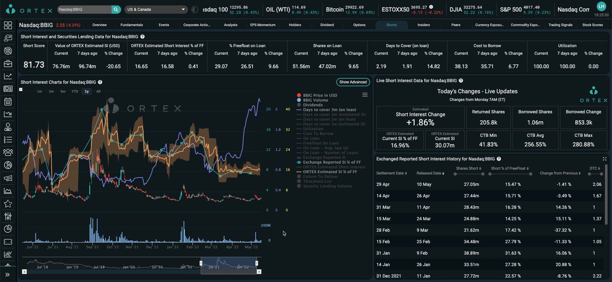 Lab_kids4hire's tweet photo. @DJPD @TraderMike69 there are 0 shares to borrow, that does not mean they will not short. Let me see if I can explain this: In the picture below it shows that the utilization is 100% that means all the shares that can be borrowed... https://t.co/cBnqfZP6lE https://t.co/2It906cZcz