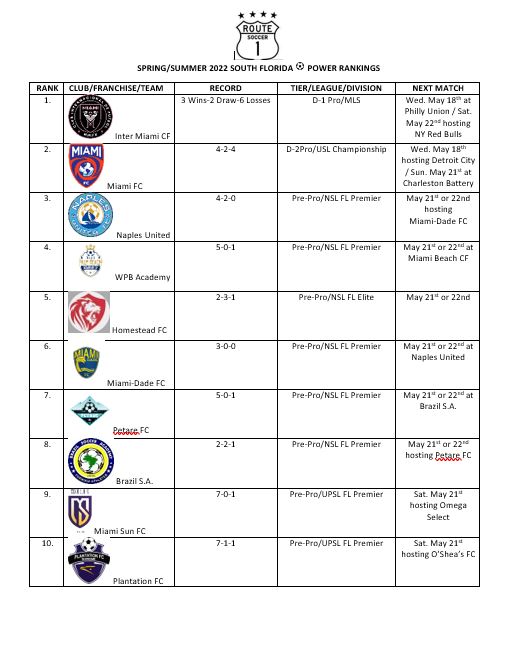 route1soccer's tweet photo. π₯π₯π₯...
South Florida β½οΈ Power Rankings for Week of May 15th, 2022
@InterMiamiCF @TheMiamiFC @NaplesUnitedFC #WPBAcademy #HomesteadFC @MiamiDadeFC #PetareFC #BrazilSA @MiamiSunFC @PlantationFC @PSLUnitedSC1 @MiamiBeachCF @CitySoccer1 @FortunaSC @NaplesCityFC @ALTDacademies https://t.co/XF1N064rkE