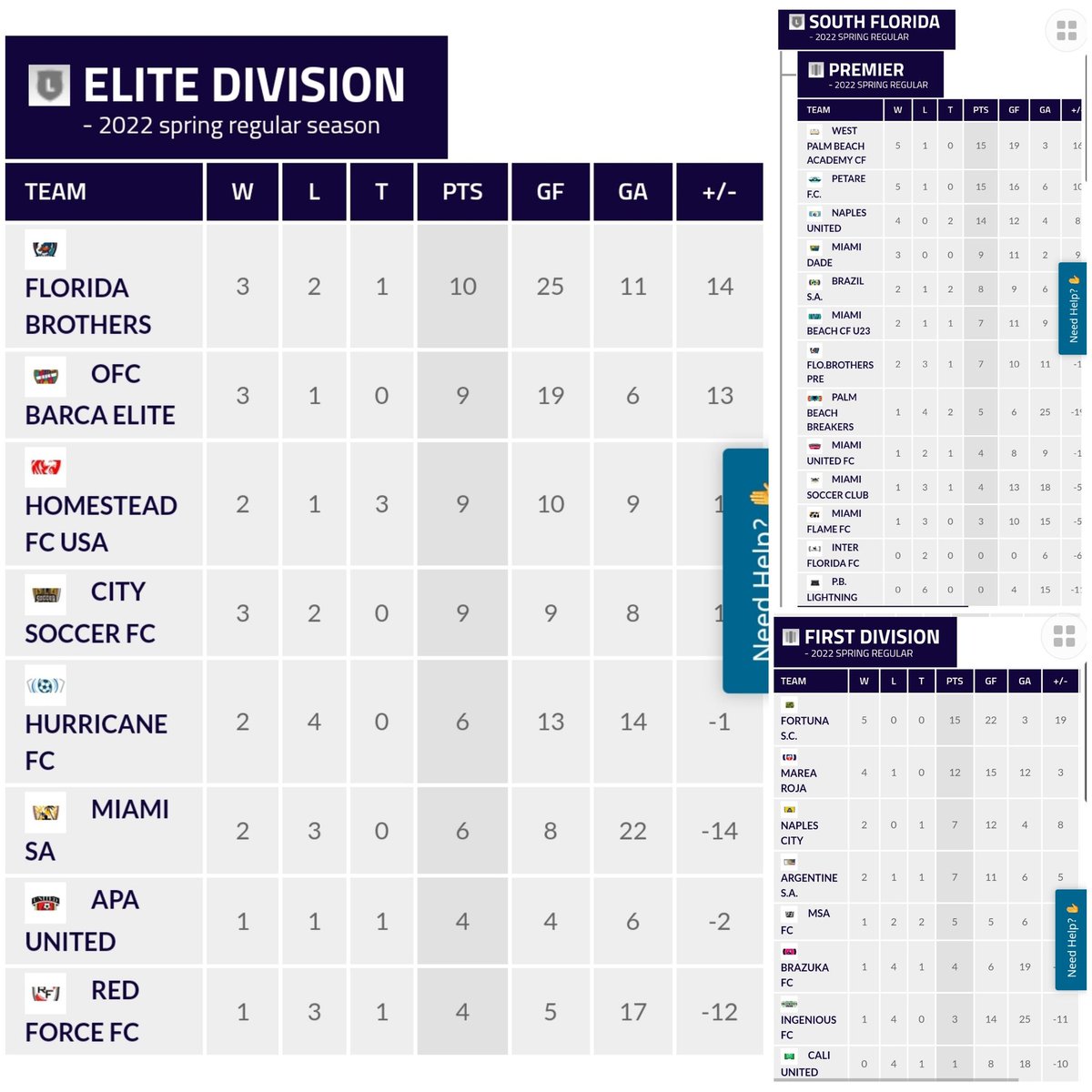 route1soccer's tweet photo. π₯π₯π₯...
South Florida β½οΈ Power Rankings for Week of May 15th, 2022
@InterMiamiCF @TheMiamiFC @NaplesUnitedFC #WPBAcademy #HomesteadFC @MiamiDadeFC #PetareFC #BrazilSA @MiamiSunFC @PlantationFC @PSLUnitedSC1 @MiamiBeachCF @CitySoccer1 @FortunaSC @NaplesCityFC @ALTDacademies https://t.co/XF1N064rkE