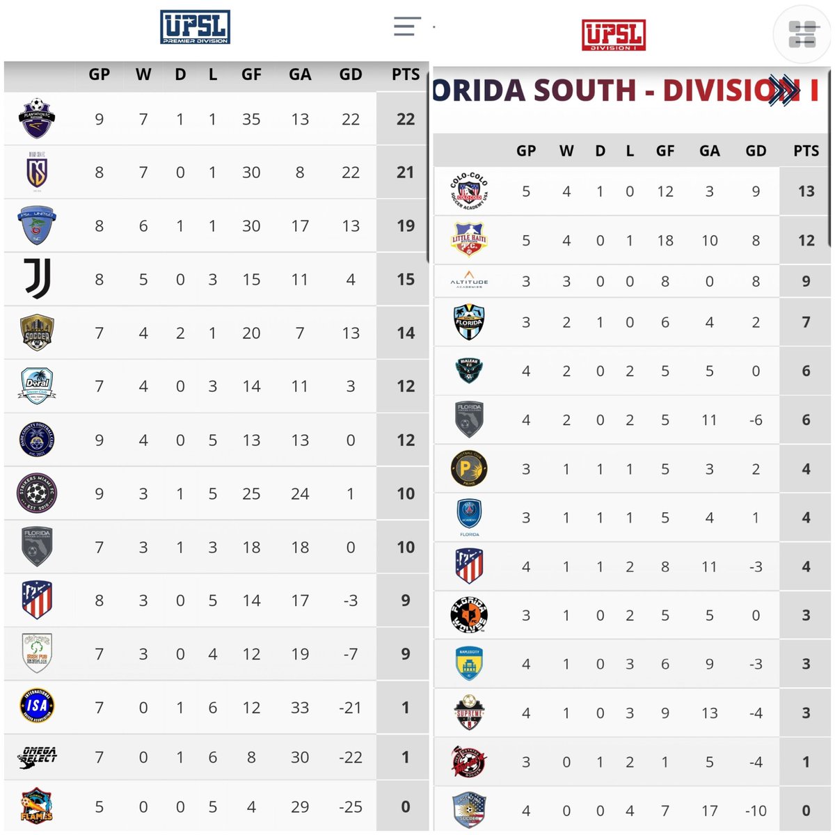 route1soccer's tweet photo. π₯π₯π₯...
South Florida β½οΈ Power Rankings for Week of May 15th, 2022
@InterMiamiCF @TheMiamiFC @NaplesUnitedFC #WPBAcademy #HomesteadFC @MiamiDadeFC #PetareFC #BrazilSA @MiamiSunFC @PlantationFC @PSLUnitedSC1 @MiamiBeachCF @CitySoccer1 @FortunaSC @NaplesCityFC @ALTDacademies https://t.co/XF1N064rkE